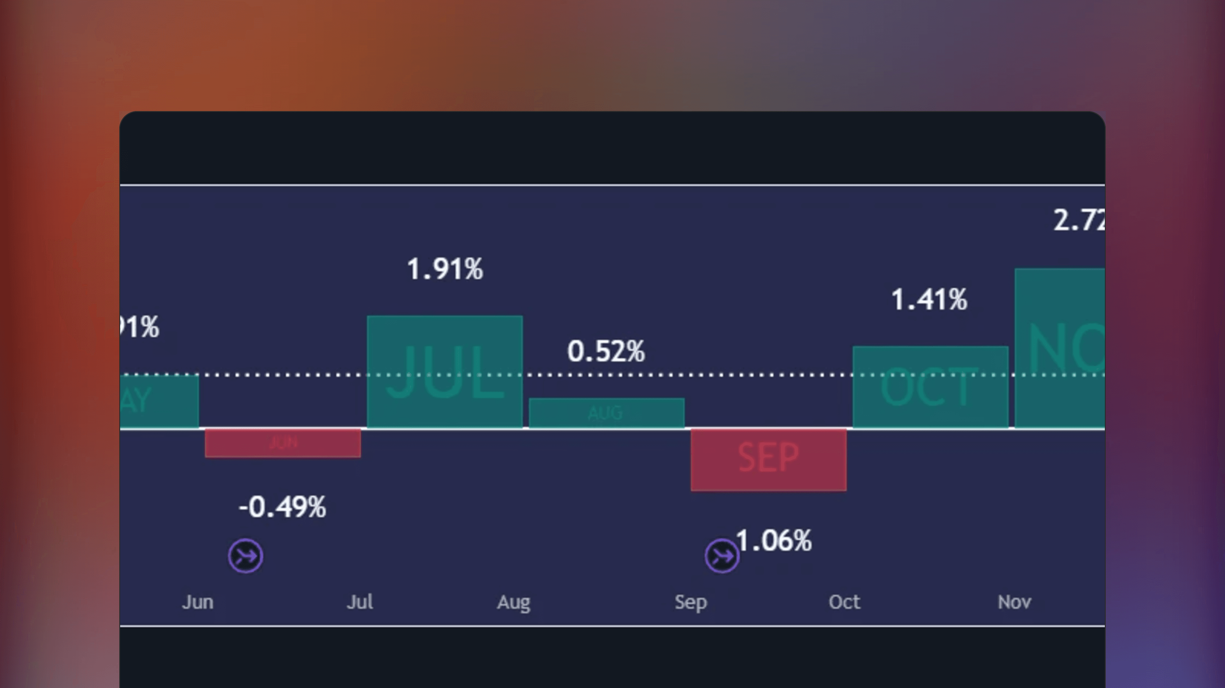 TradingView chart interface displaying the Seasonality [TFO] statistics indicator panel showing average asset performance across daily, monthly and quarterly timeframes based on a 252-day trading calendar.