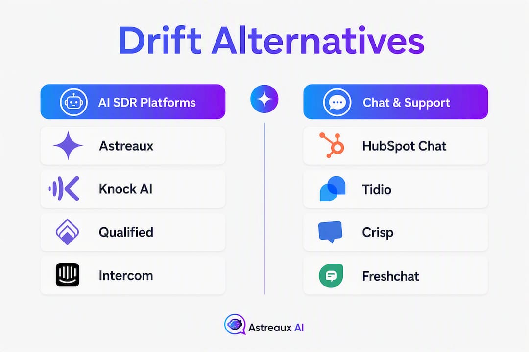 Infographic comparing Drift alternatives in two categories.