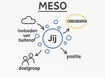 Whiteboard aantekeningen meso