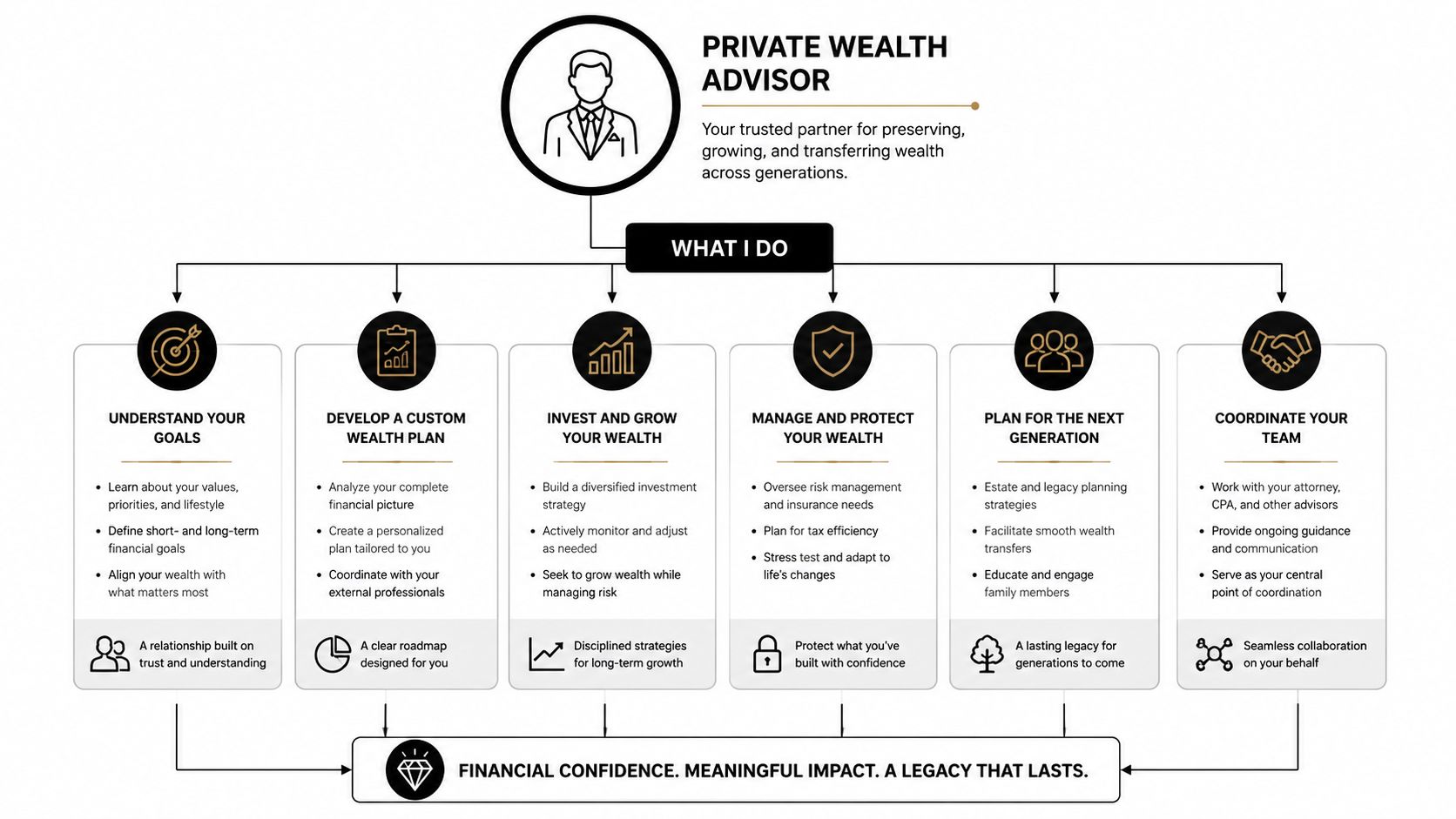 An infographic detailing the services and role of a private wealth advisor in managing family financial legacies.