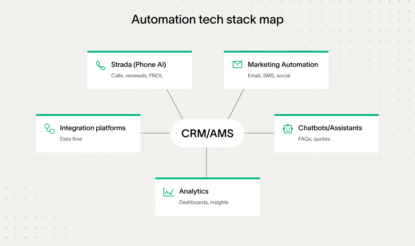 Automation tech stack map for insurance sales automation and analytics tools.