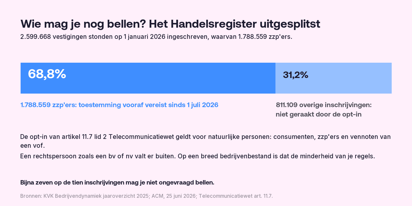 Staafgrafiek van het Handelsregister op 1 januari 2026: van 2.599.668 vestigingen zijn 1.788.559 zzp'ers, 68,8%, die sinds 1 juli 2026 alleen met voorafgaande toestemming gebeld mogen worden. De overige 811.109 inschrijvingen, 31,2%, vallen niet onder de opt-in.