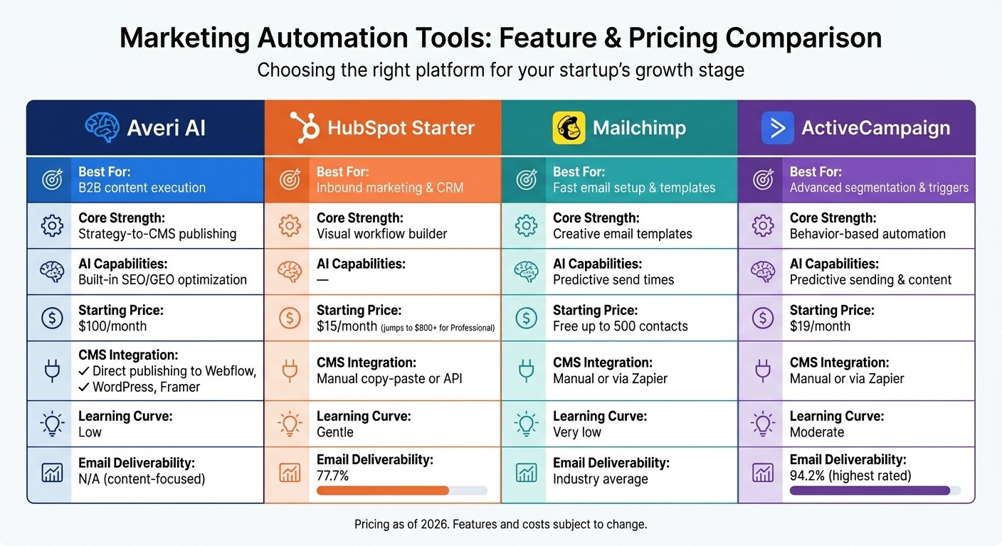 Marketing Automation Tools Comparison for Startups: Features, Pricing & Best Use Cases