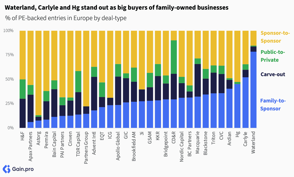 Two pie charts compare US investor dominance. Left chart: 85% US, 8% Europe, 4% Canada by EV managed. Right chart: 79% US, 11% Europe, 6% Canada by count.