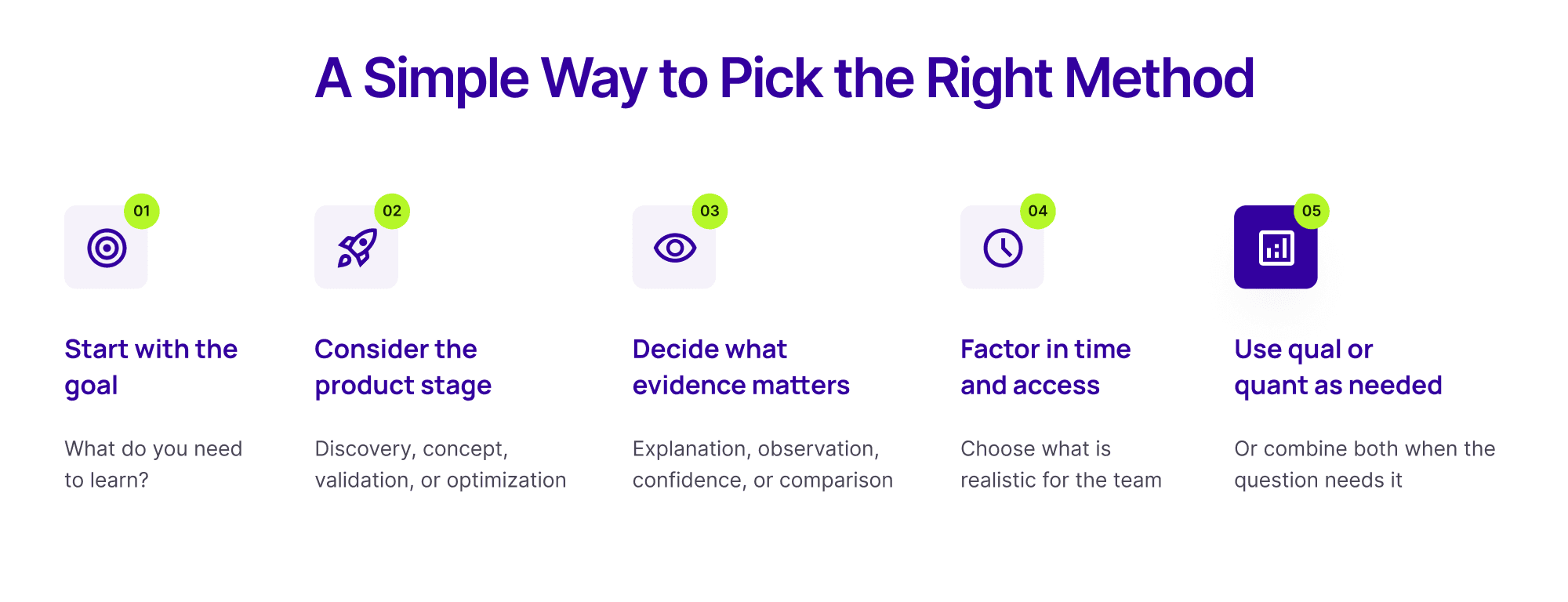 Infographic showing a five-step framework for choosing the right UX research method: start with the goal, consider the product stage, decide what evidence matters, factor in time and access, and use qualitative or quantitative methods as needed.