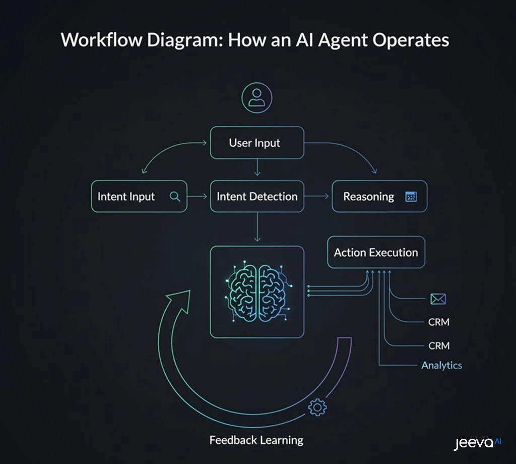 How AI Agents Operates