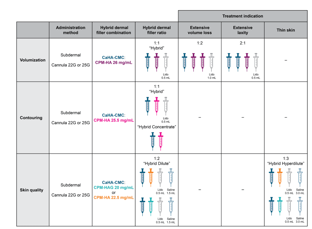 Administration recommendations for CaHA-CMC:CPM-HA hybrid dermal fillers. CaHA-CMC, calcium hydroxylapatitecarboxymethylcellulose; CPM-HA, cohesive polydensified matrix-hyaluronic acid; CPM-HAG, cohesive polydensified matrix-hyaluronic acidglycerol; Lido, lidocaine.