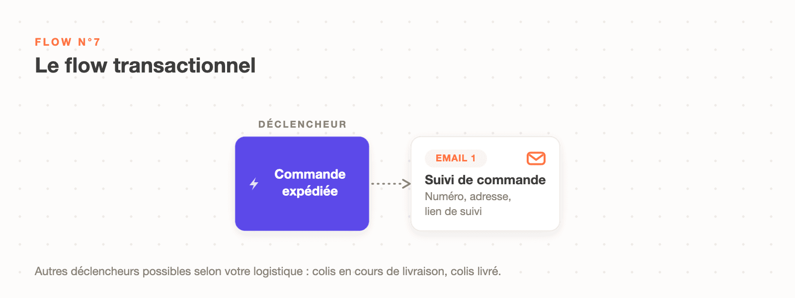 Schéma du flow transactionnel Klaviyo : commande expédiée, email de suivi avec numéro de commande et lien de suivi