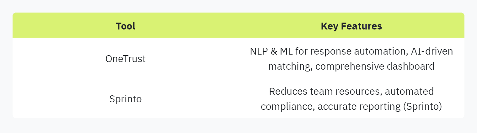 Table displaying: Tool, Key Features, OneTrust, NLP & ML for response automation, AI-driven matching, comprehensive dashboard, Sprinto, Reduces team resources, automated compliance, accurate reporting (Sprinto)