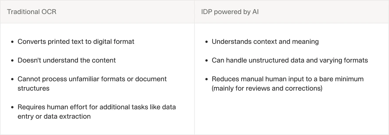 A comparison table between Traditional OCR and IDP powered by AI, highlighting features such as context understanding, unstructured data handling, and reduced human input.