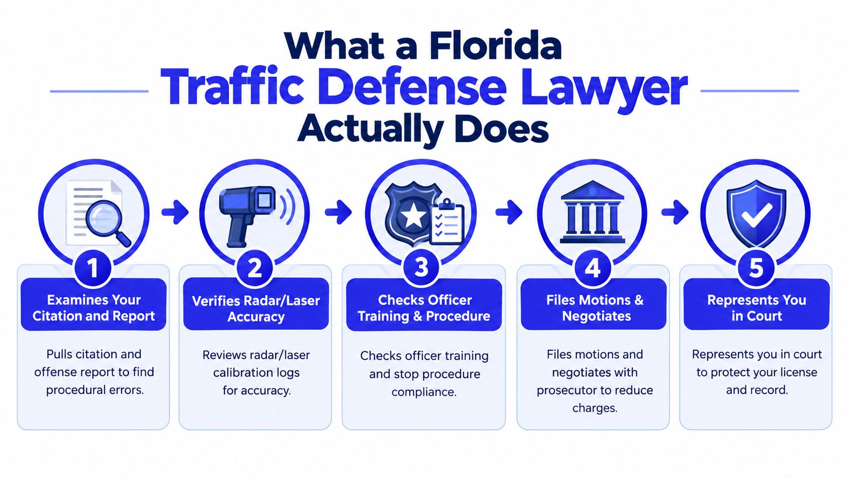 A five-step infographic showing the responsibilities of a Florida traffic defense lawyer during a case.