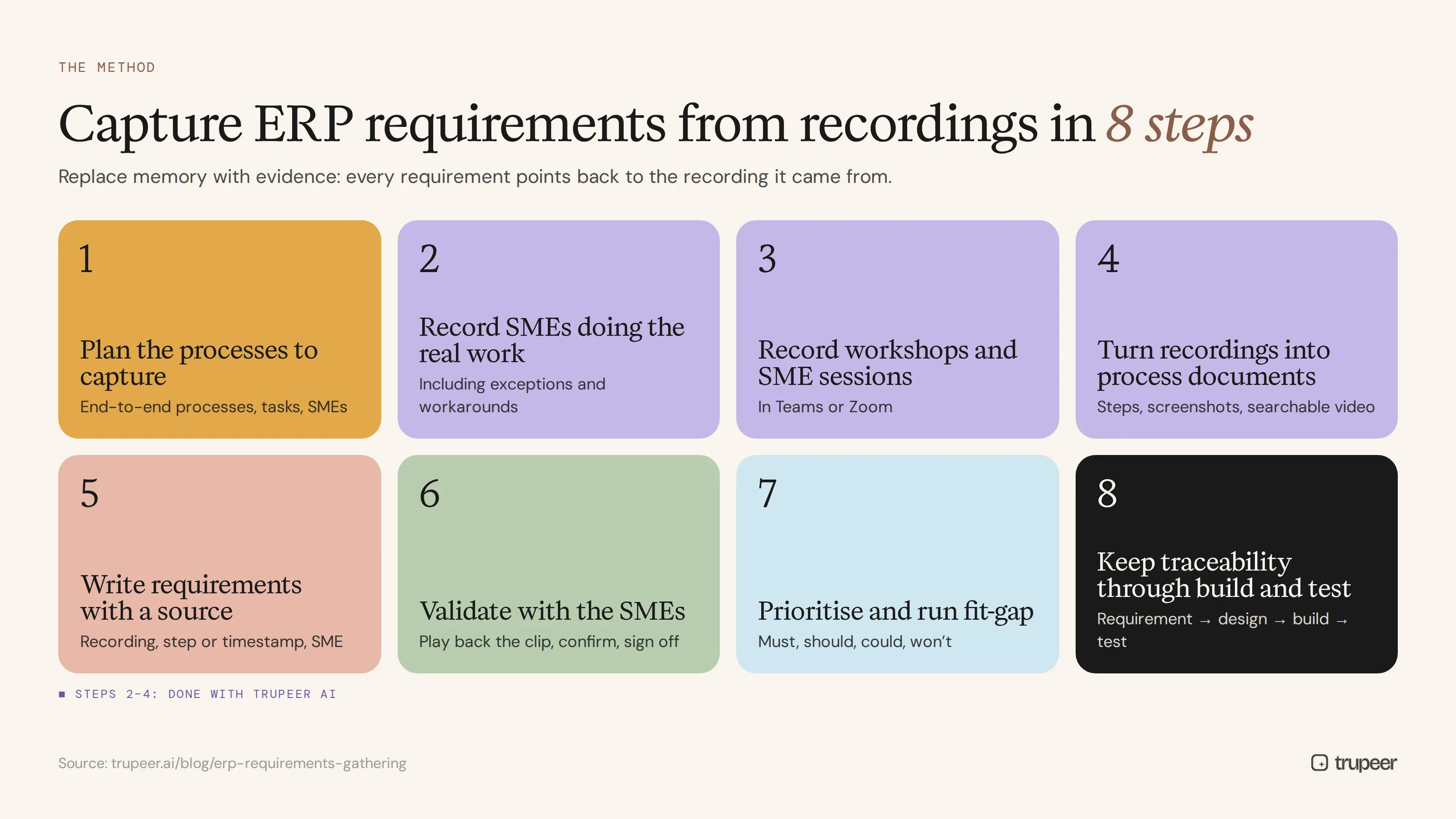 Eight steps to capture ERP requirements from process recordings