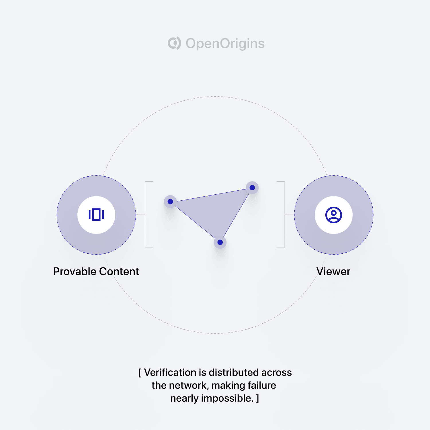 OpenOrigins Secure Source Diagram