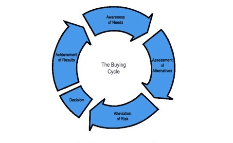 The Buying Cycle