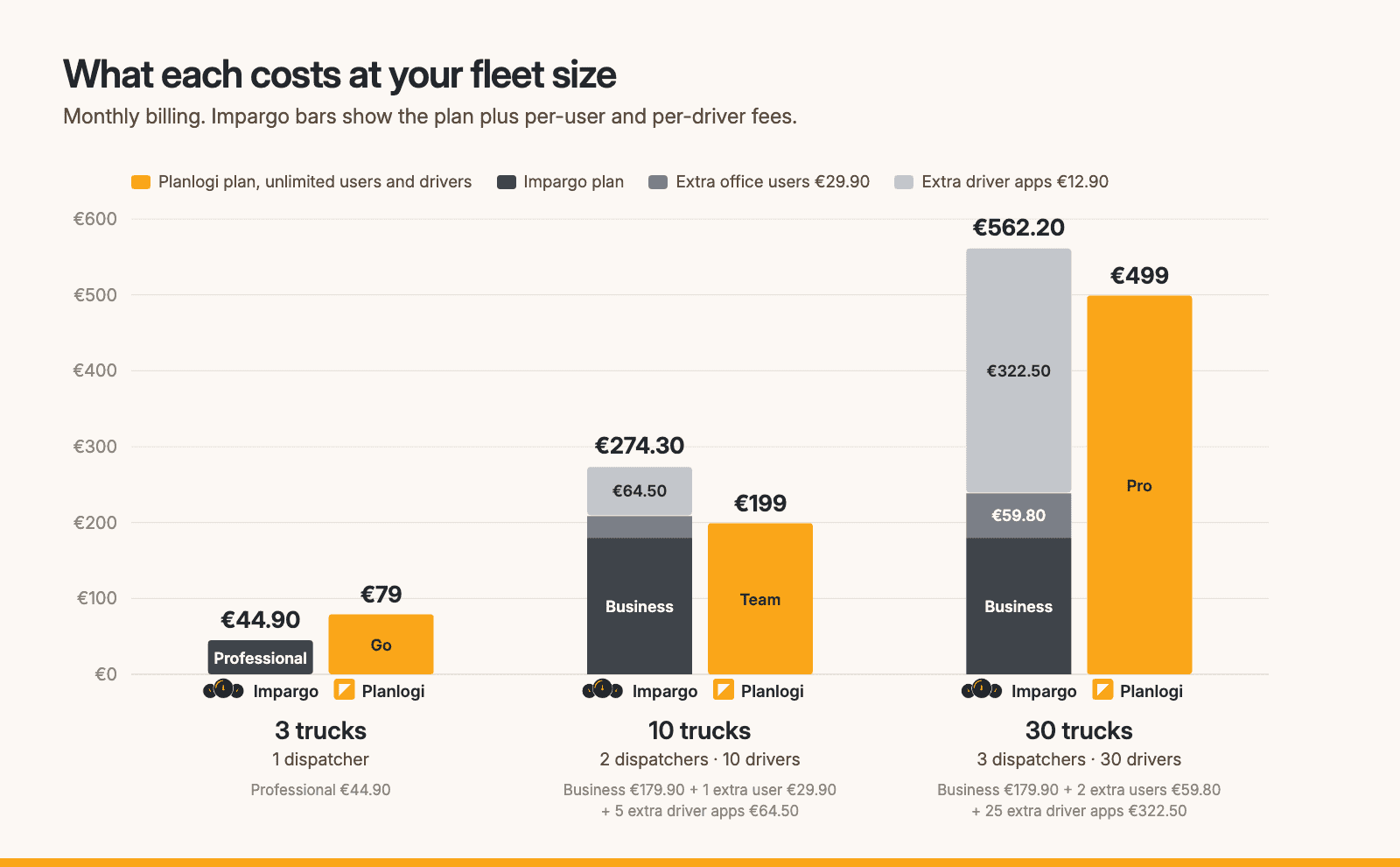 Monthly cost of Impargo vs Planlogi for 3, 10 and 30 truck hauliers, including per-user and per-driver fees, October 2026