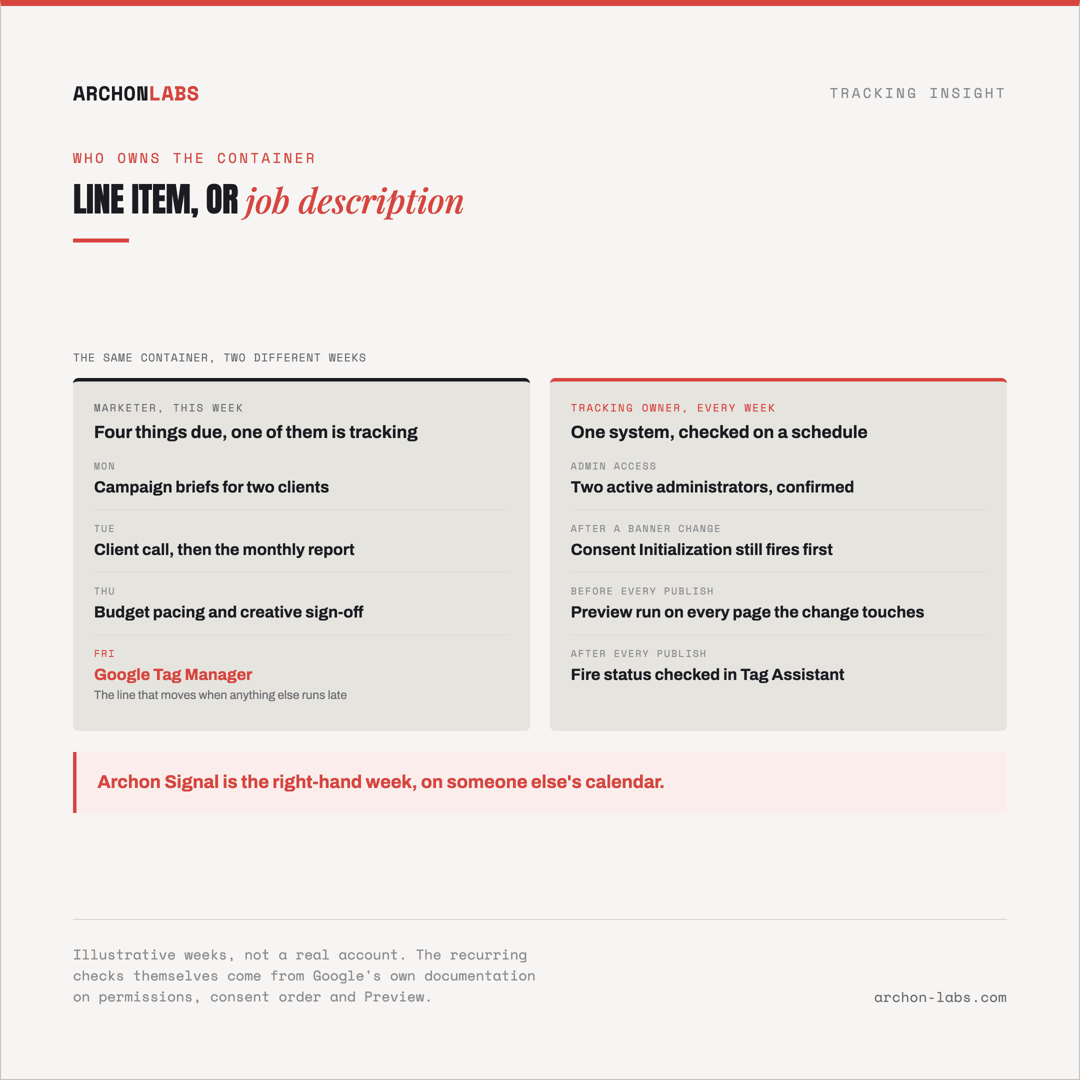 side-by-side of a marketer's task list with "GTM" as one line item, versus a dedicated tracking owner's weekly checklist