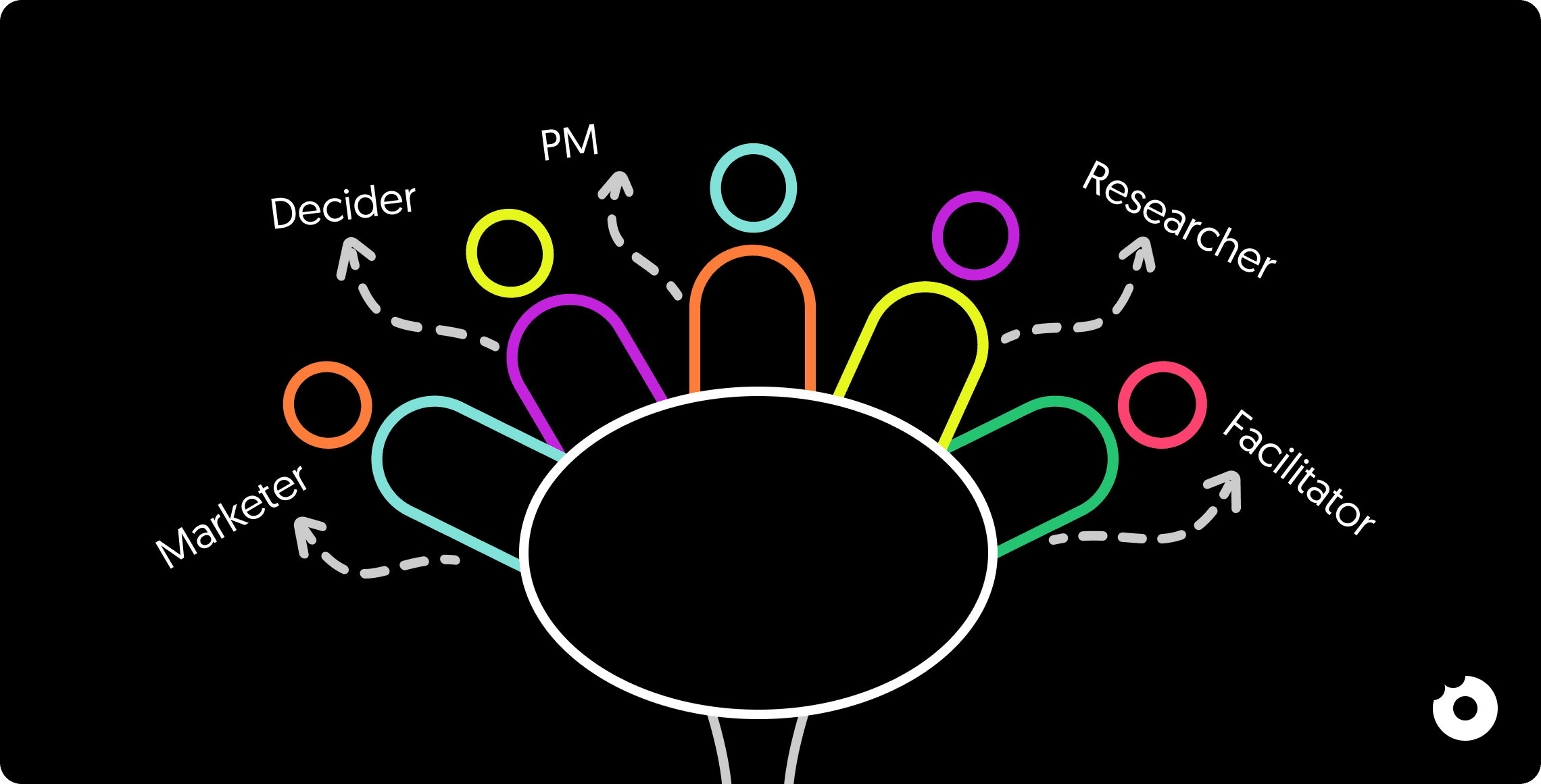 Diagram showing key Design Sprint roles—Decider, Expert, Researcher, Facilitator, and Marketer—illustrated as colorful neon-style figures around a central table