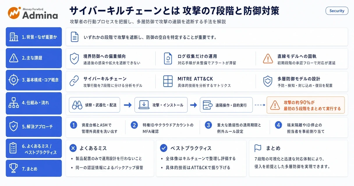サイバー攻撃の7つの段階であるサイバーキルチェーンと、攻撃を途中で断ち切る具体的対策および他フレームワークでの補完手法を解説するインフォグラフィック。