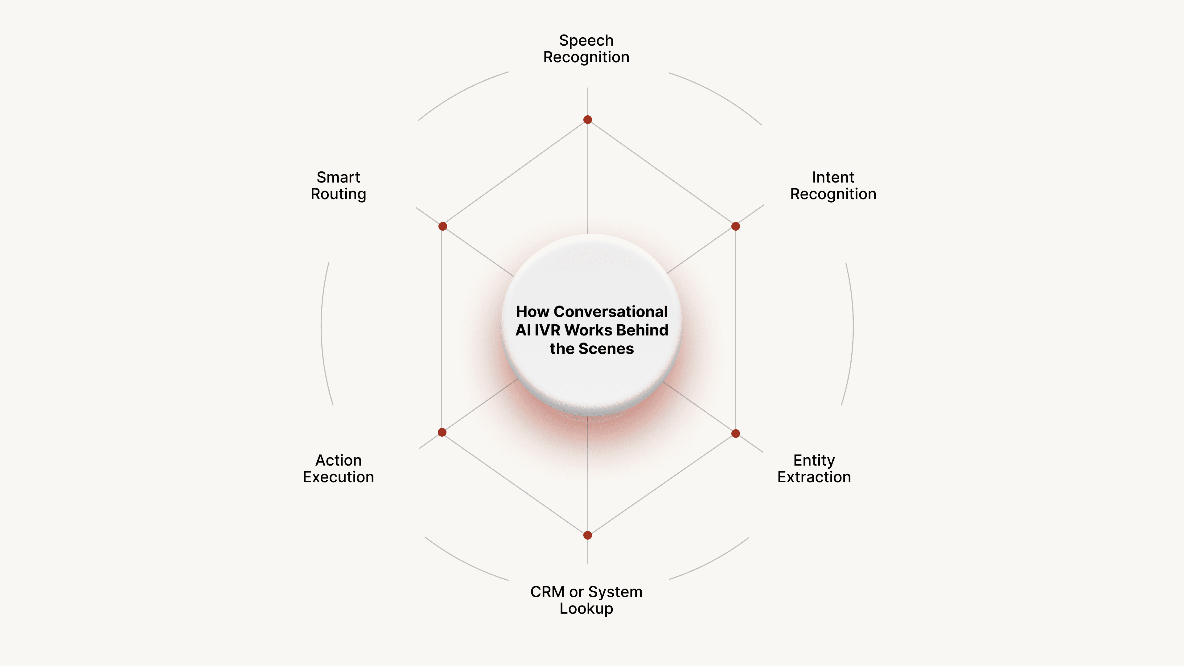 How Conversational AI IVR Works Behind the Scenes
