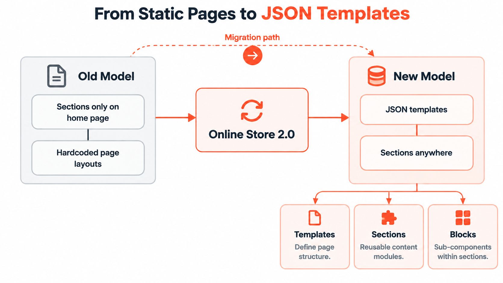 A diagram illustrating the migration from static Shopify pages to the flexible Online Store 2.0 JSON template system.