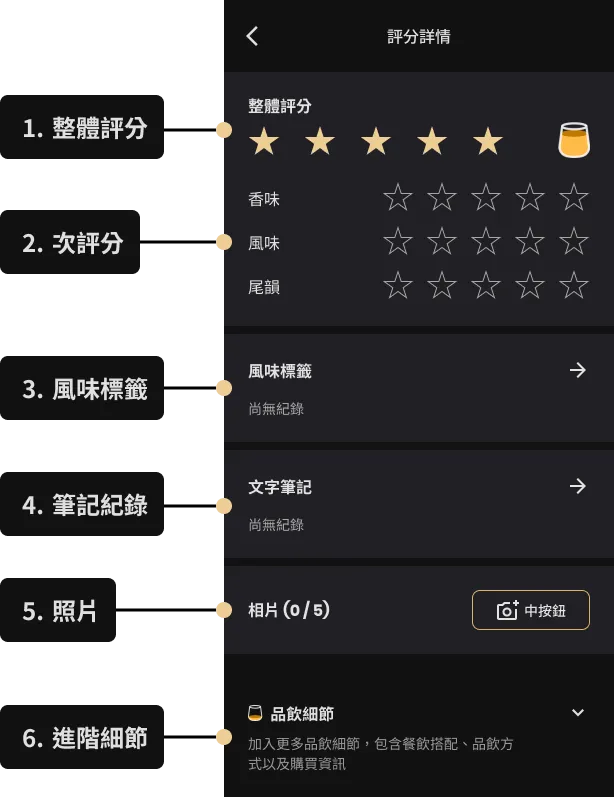 Annotated diagram of Spiritz Explorer rating detail screen showing six components: overall score, sub-ratings, flavor tags, notes, photos, and advanced details