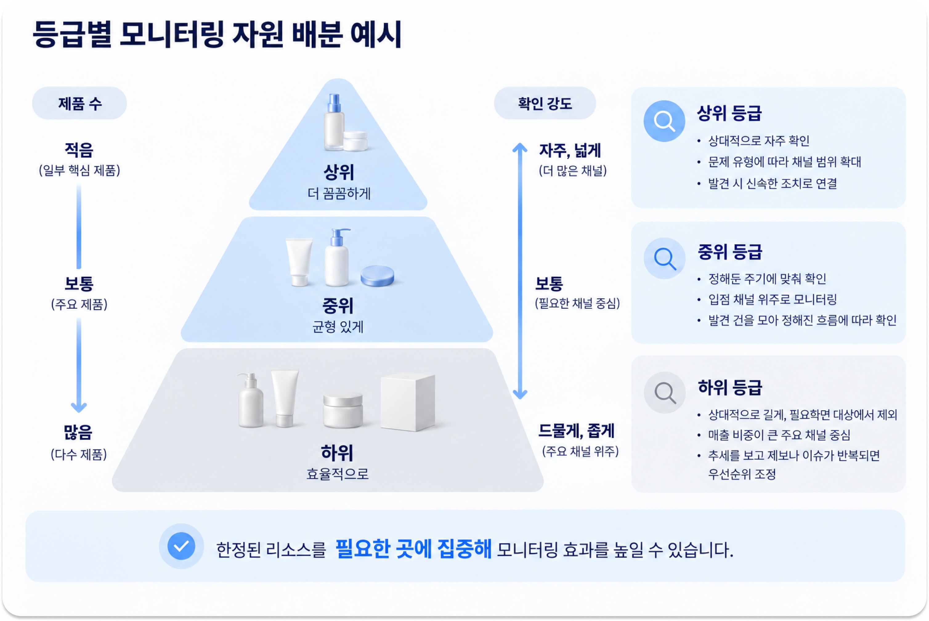 등급별 모니터링 자원 배분을 보여주는 피라미드