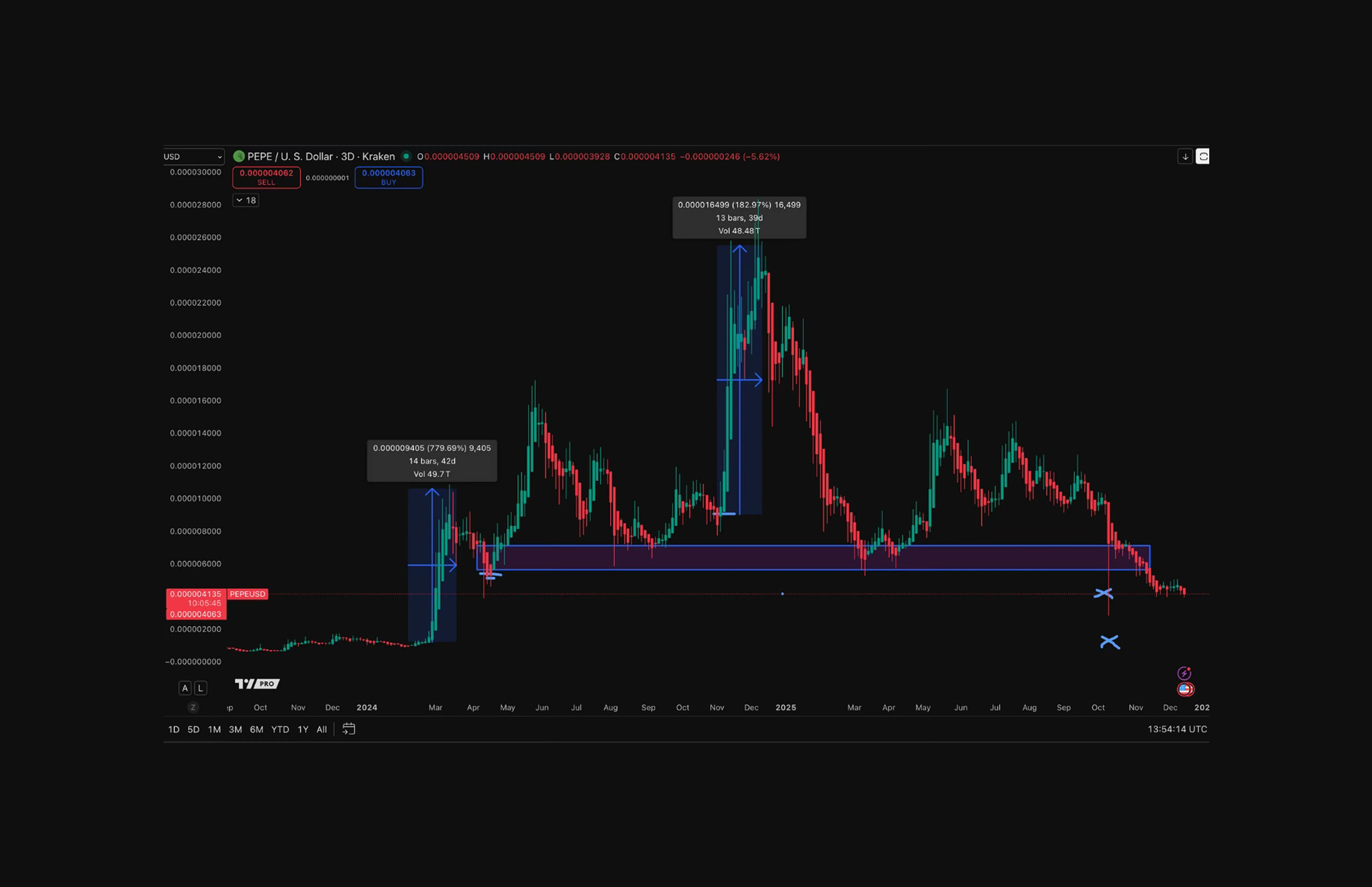 PEPE Available on Exchanges 