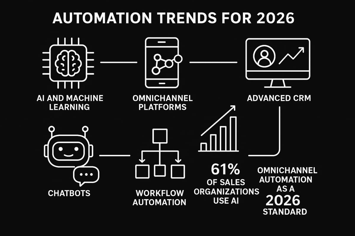 Essential Automation Technologies and Trends for 2026