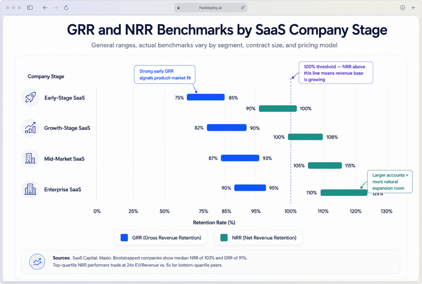 Bar chart showing SaaS GRR and NRR benchmarks by company stage, from early-stage to enterprise
