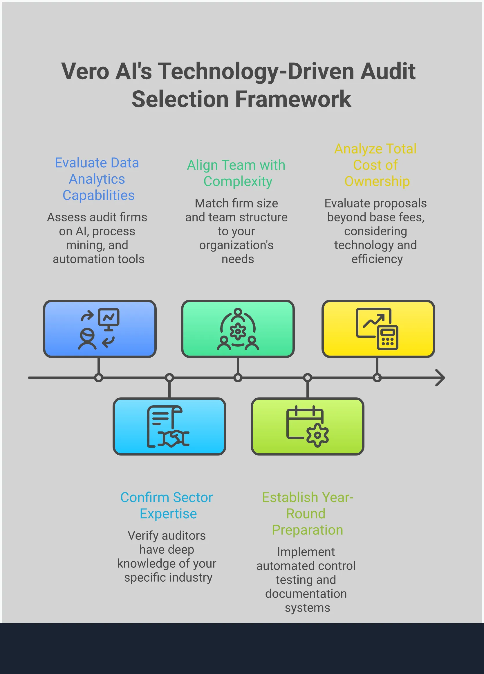 Professional infographic showing a comprehensive framework for selecting modern audit partners. Features five main sections covering technology assessment, industry specialization, firm sizing, continuous readiness, and cost analysis. Each section includes specific evaluation criteria, tools, and metrics for making informed audit partner decisions. Uses clean typography and structured layout with checkboxes, process flows, and comparison charts to guide decision-making.