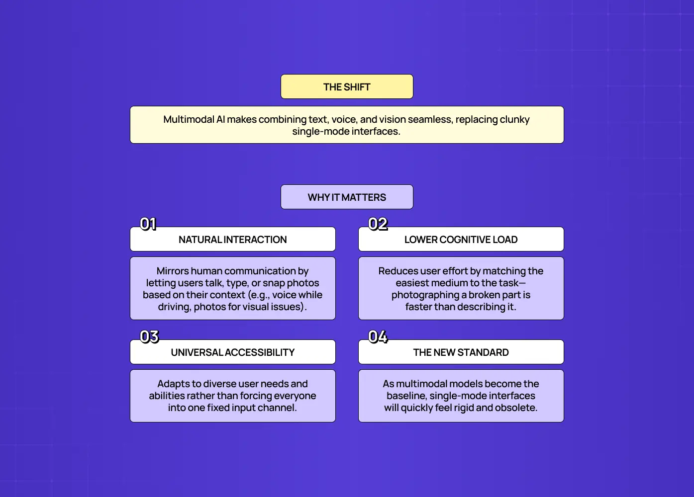 Explains how multimodal AI combines text, voice, and vision to enable natural interaction, reduce cognitive load, improve accessibility, and become the new interface standard.