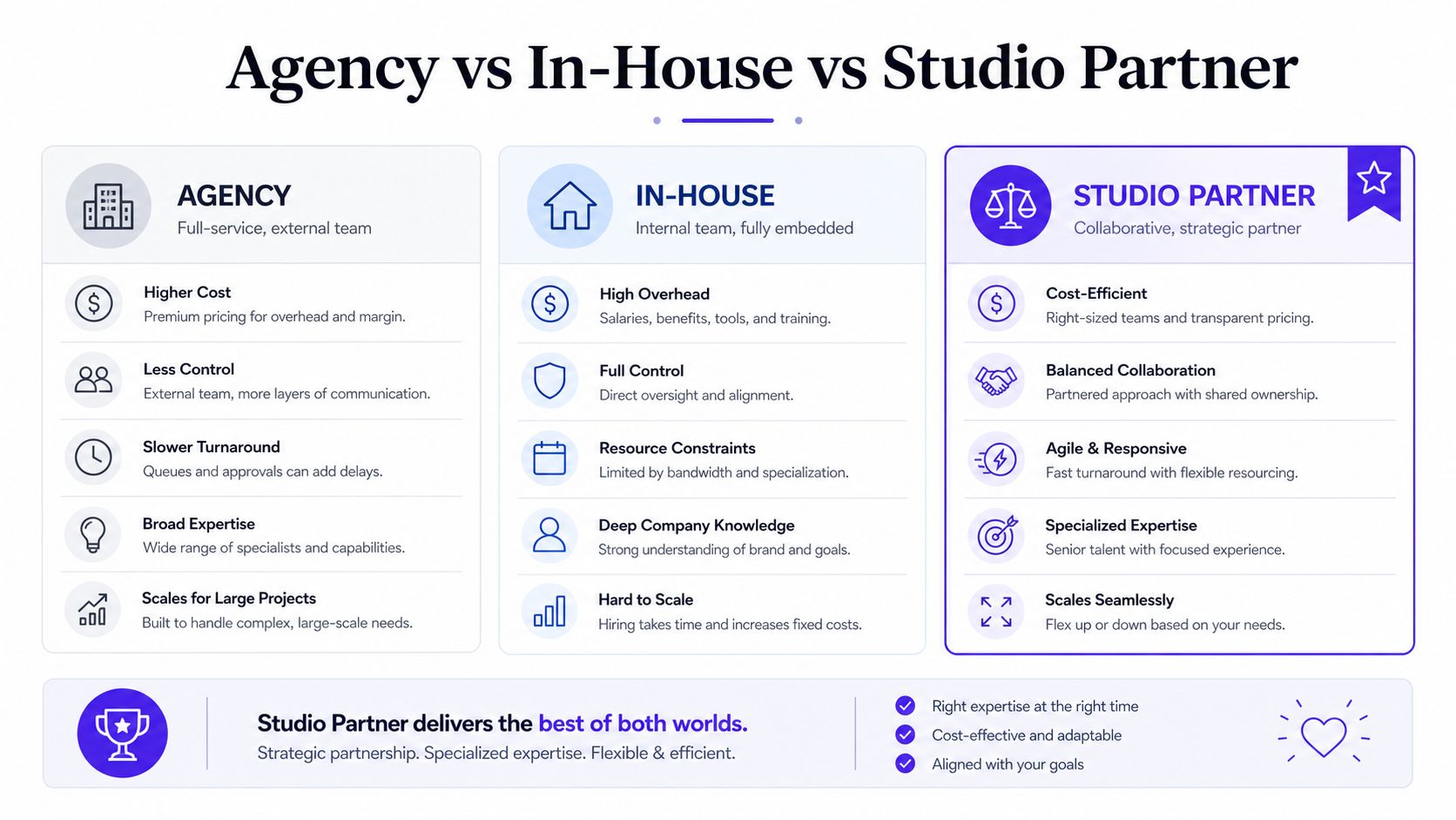 A comparison chart showing the pros and cons of hiring an agency, in-house team, or studio partner.
