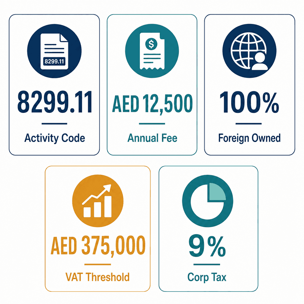 Infographic: Apply for a Other Support Activities Typically Provided To Businesses Not Elsewhere Classified Business License in Dubai