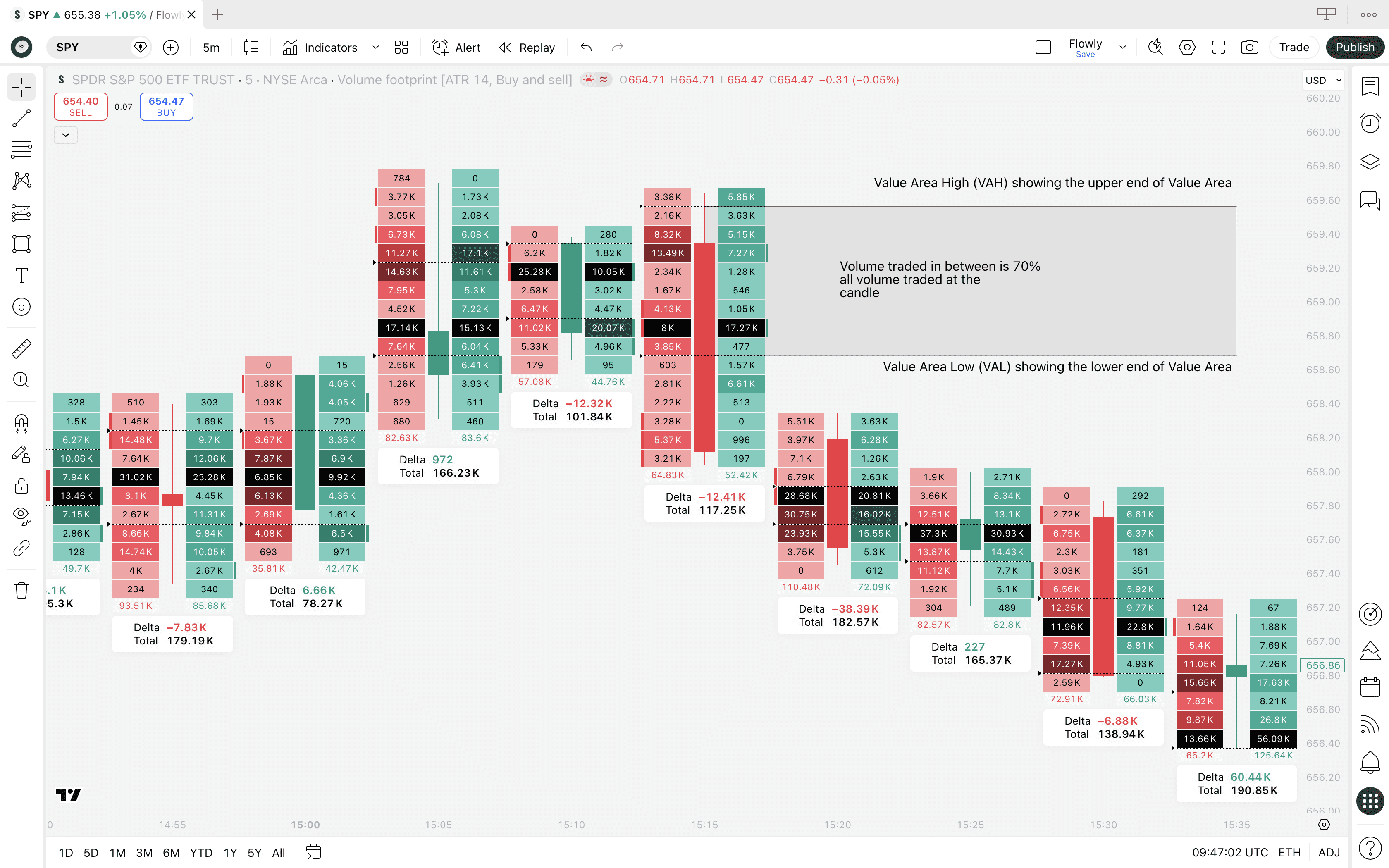 An illustration of Value Area, Value Area High and Value Area Low on TradingView Volume Footprint.
