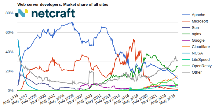 graph02_202512_00: Web server market share