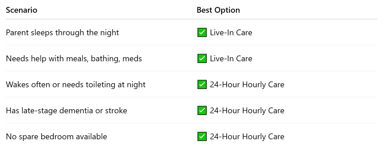 Which Type of 24/7 Care Is Right for Your Family?