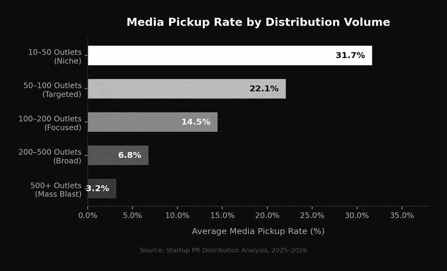Media pickup rate by distribution volume 