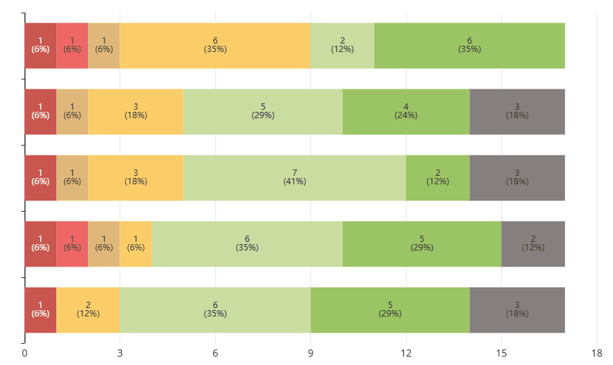 Screenshot: Antworthäufigkeitsverteilung im Trivey Dashboard
