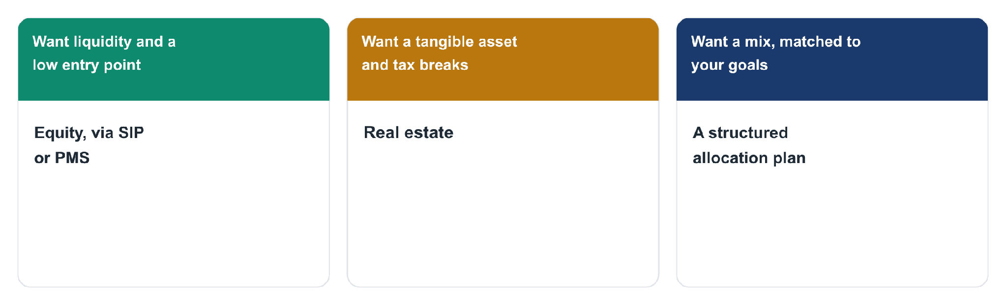 Decision map matching investor goals to equity, real estate, or a blended allocation