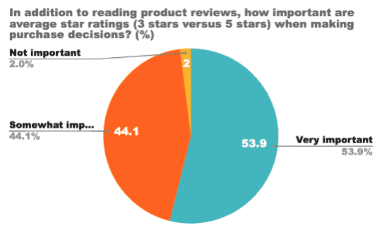 Pie chart: 53.9% of shoppers find average star ratings very important when deciding to buy