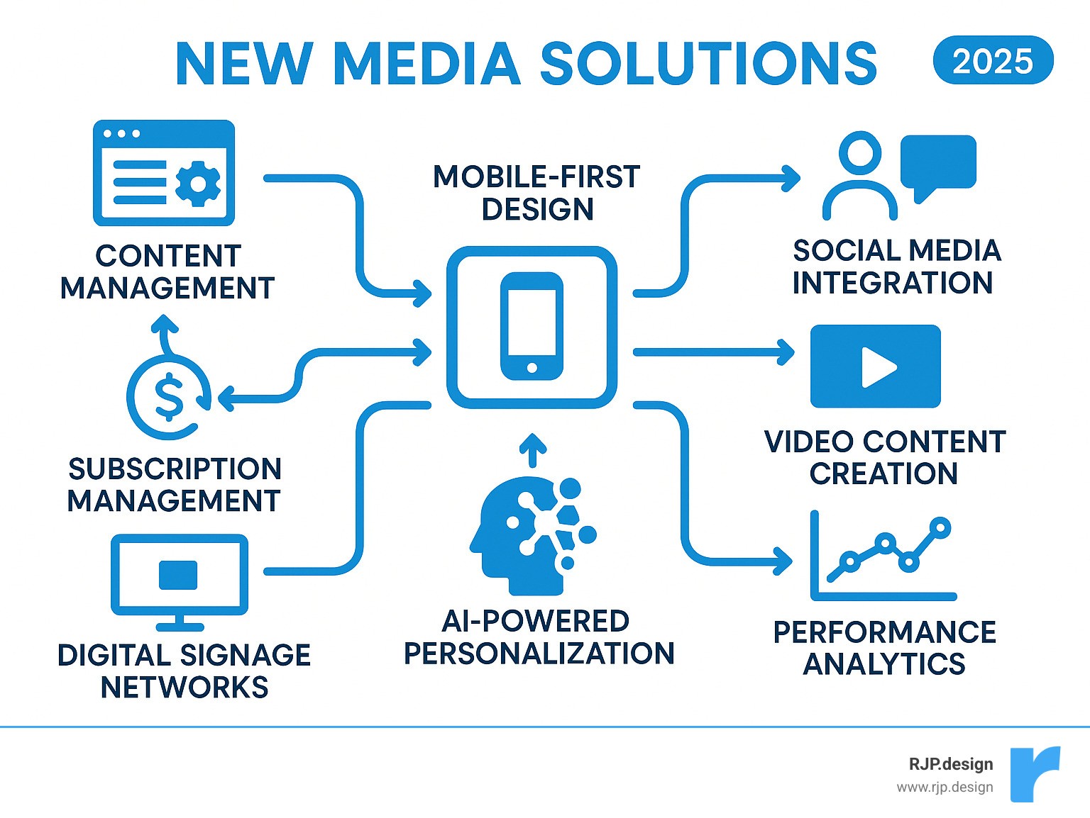 Comprehensive breakdown of new media solutions ecosystem showing the interconnection between content management systems, mobile-first design, social media integration, video content creation, AI-powered personalization, digital signage networks, subscription management, and performance analytics, with arrows indicating data flow and user engagement patterns - new media solutions infographic 