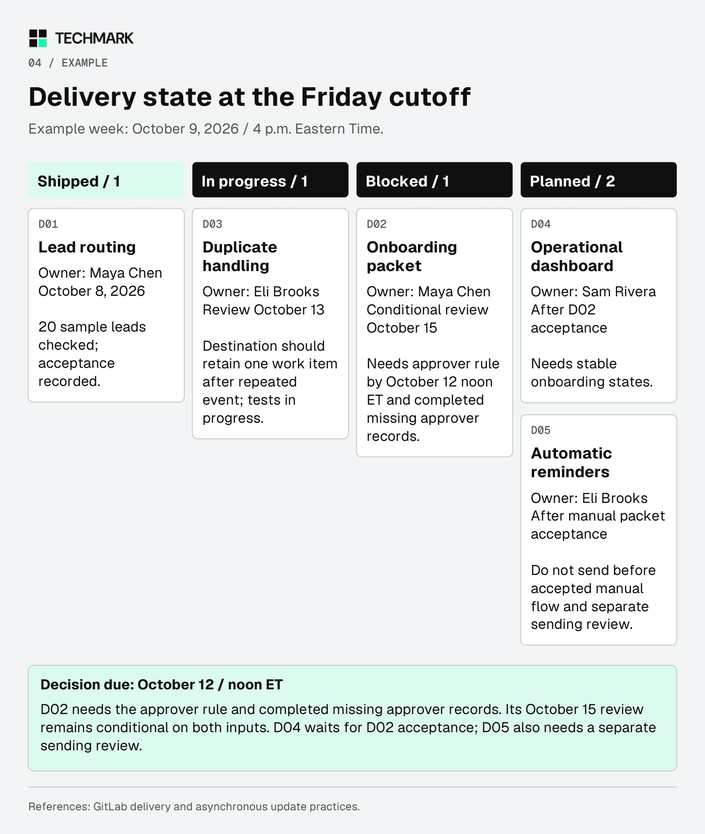 Illustrative Friday delivery board: one shipped item, one in progress, one blocked and two planned. The onboarding review on October 15 is conditional on an approver rule due October 12 at noon Eastern and completed missing approver records.