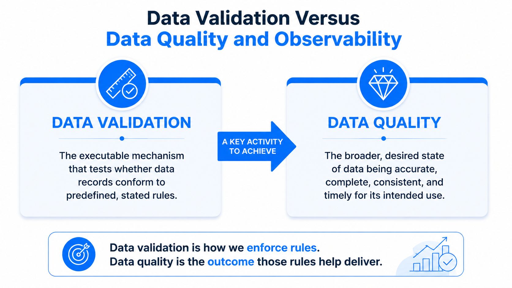 A diagram comparing data validation as a testing mechanism and data quality as the desired outcome.