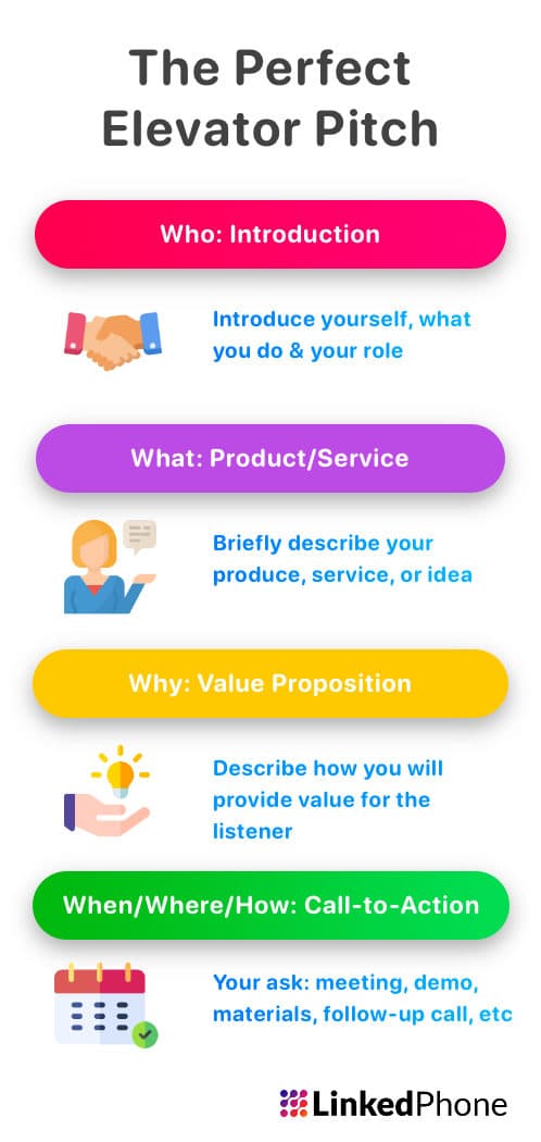 Infographic on Elevator Pitch Components and Parts