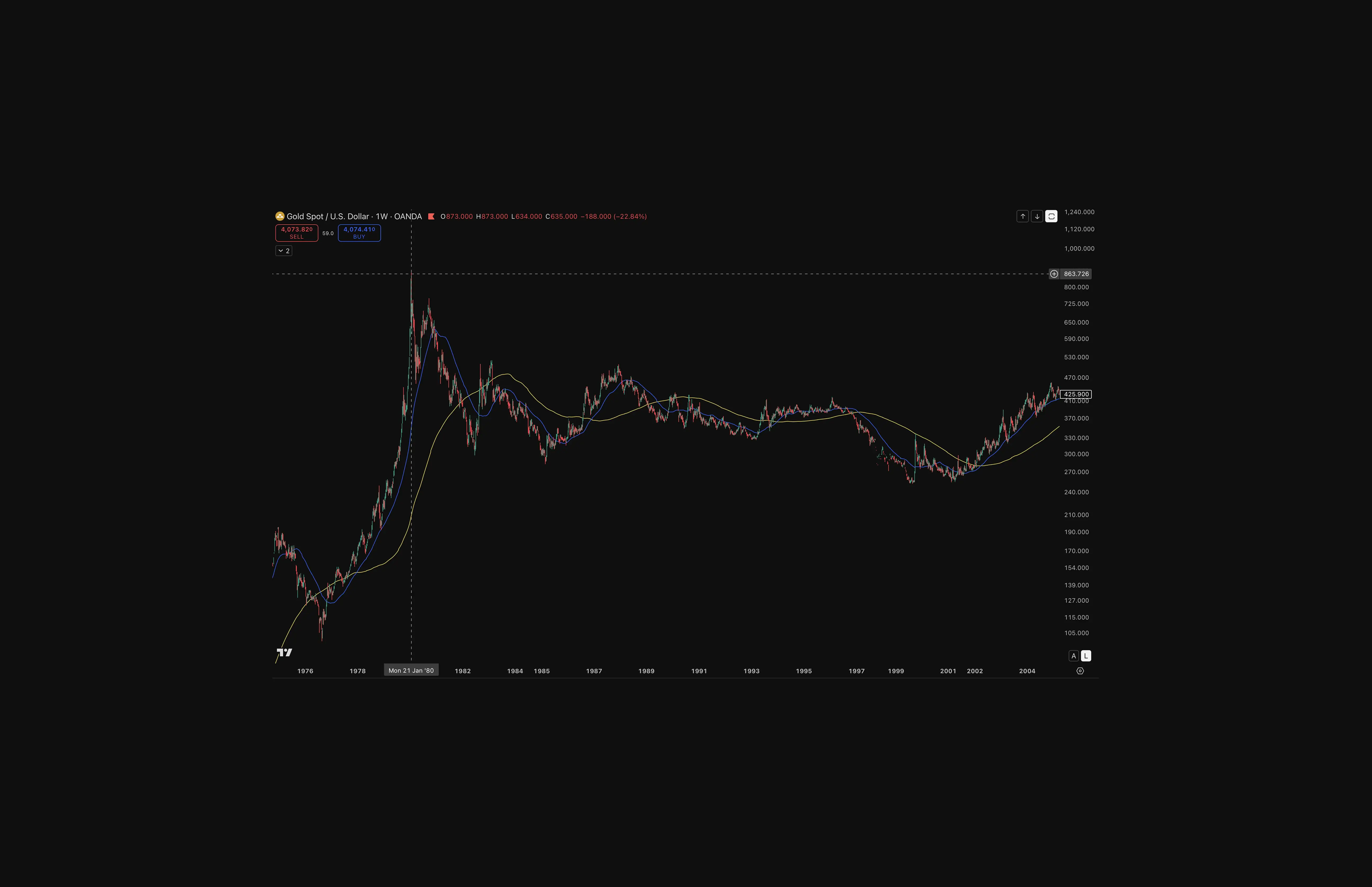 Weekly gold price chart from 1975 to 2005 showing a surge to approximately $850 per ounce in January 1980, followed by a long decline and sideways period through the 1980s and 1990s, before prices began recovering after 2001. Source: TradingView and OANDA.