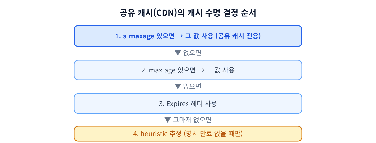 RFC 9111 기준 공유 캐시 수명 계산 우선순위 