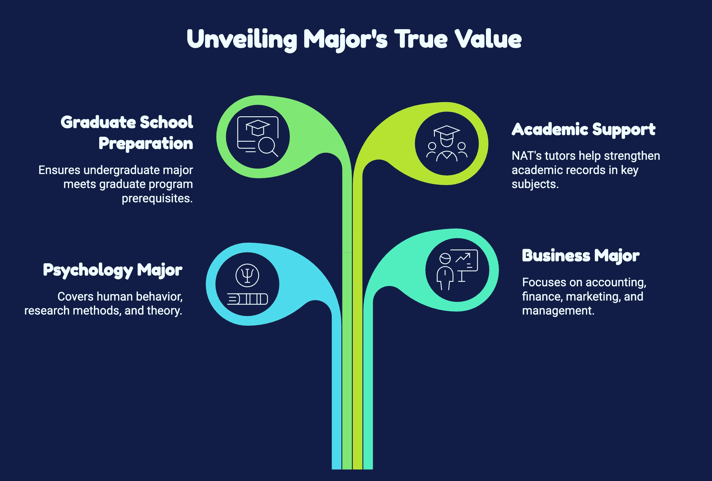 Visual representation of the four values associated with trees: economic, ecological, social, and aesthetic benefits.