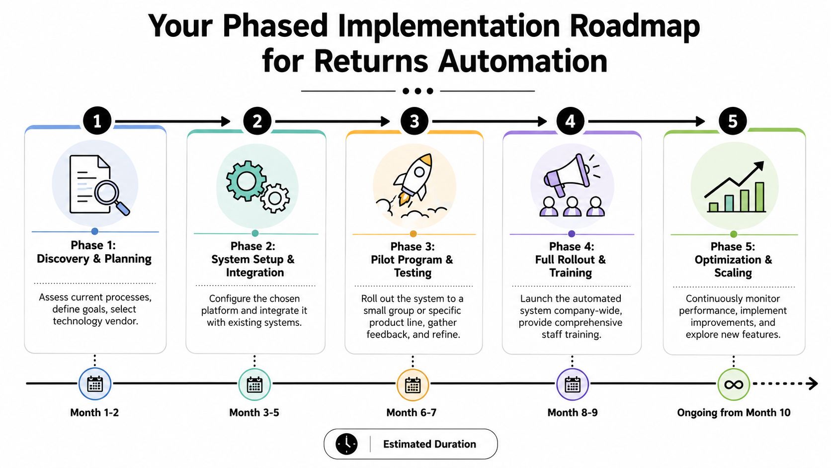 A flowchart showing a five-phase roadmap for implementing automated returns management systems in a business.