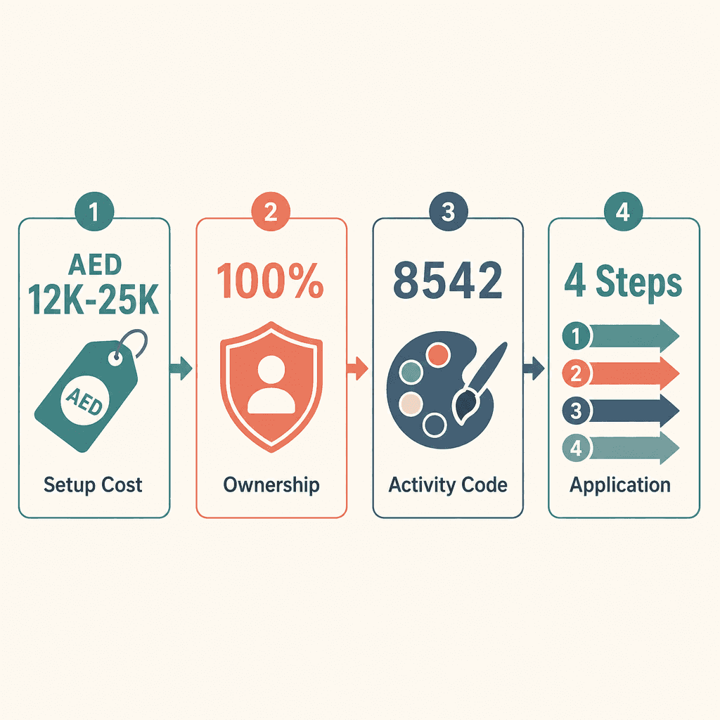Infographic: Cultural & Arts Education Business License in Dubai