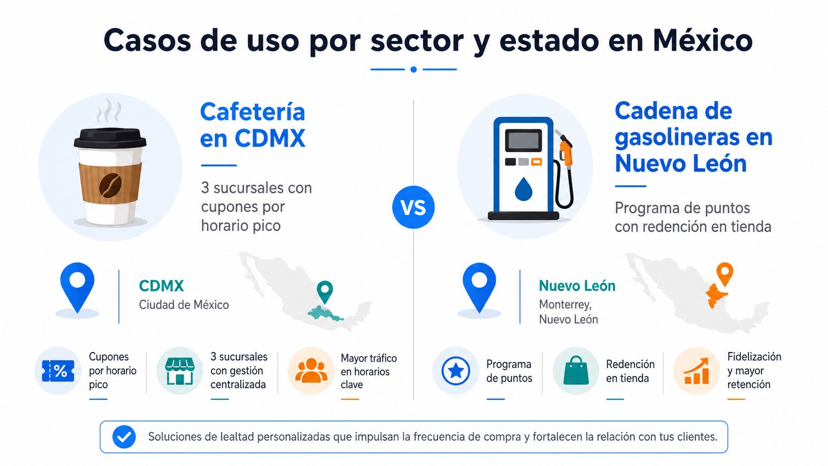 Infografía que muestra dos casos de uso de programas de lealtad en México: cafeterías y gasolineras.